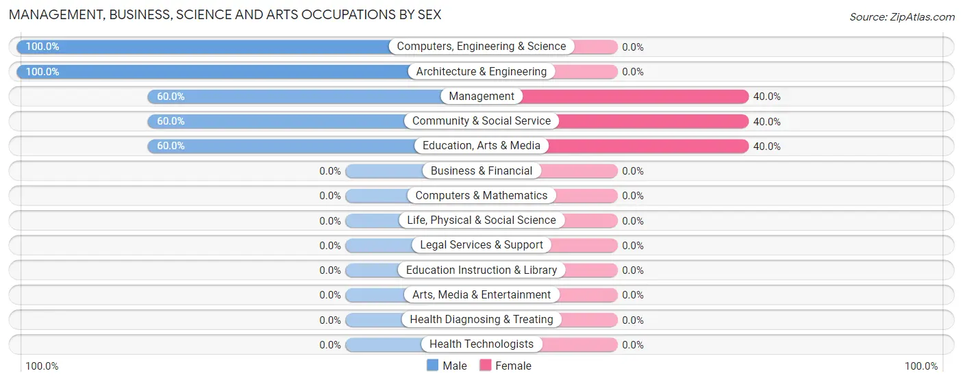 Management, Business, Science and Arts Occupations by Sex in Lastrup