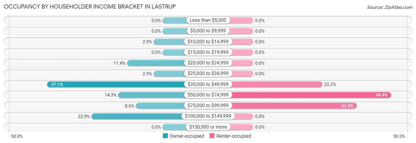 Occupancy by Householder Income Bracket in Lastrup