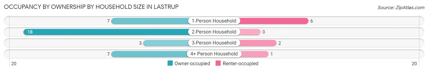 Occupancy by Ownership by Household Size in Lastrup