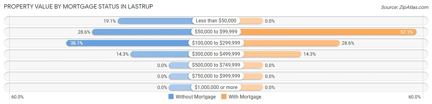 Property Value by Mortgage Status in Lastrup