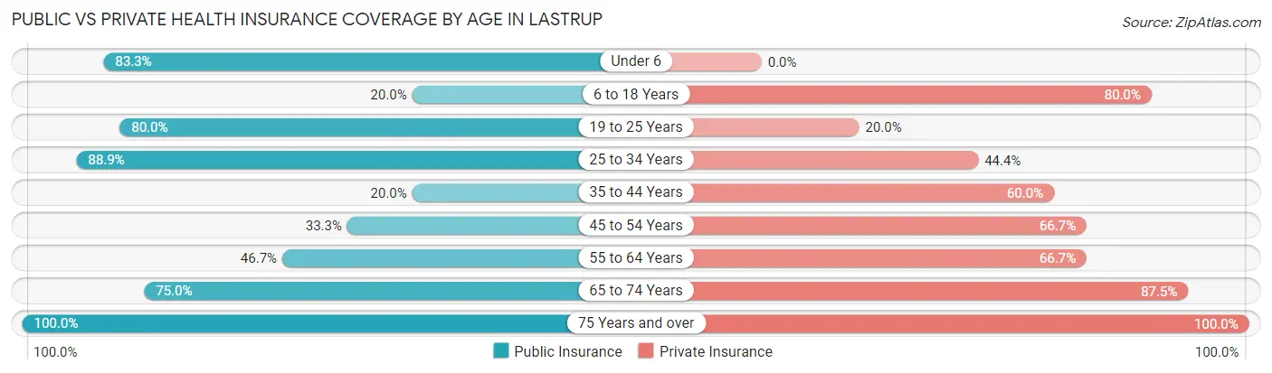 Public vs Private Health Insurance Coverage by Age in Lastrup