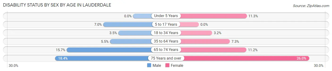 Disability Status by Sex by Age in Lauderdale
