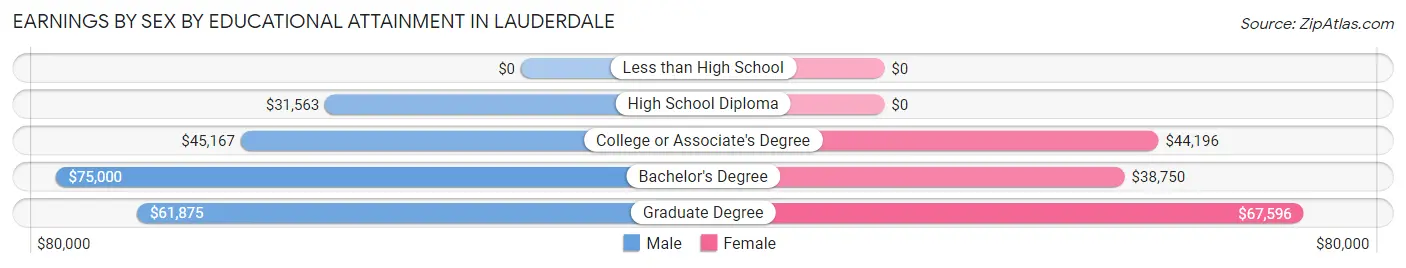 Earnings by Sex by Educational Attainment in Lauderdale