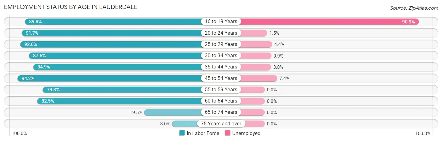 Employment Status by Age in Lauderdale