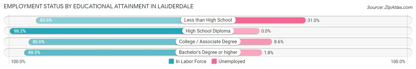 Employment Status by Educational Attainment in Lauderdale