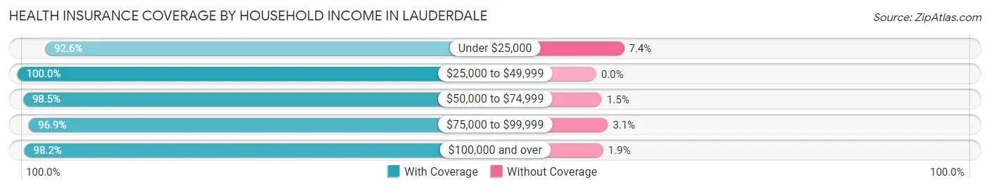 Health Insurance Coverage by Household Income in Lauderdale