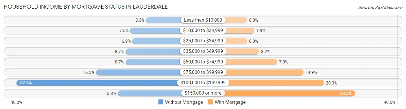 Household Income by Mortgage Status in Lauderdale