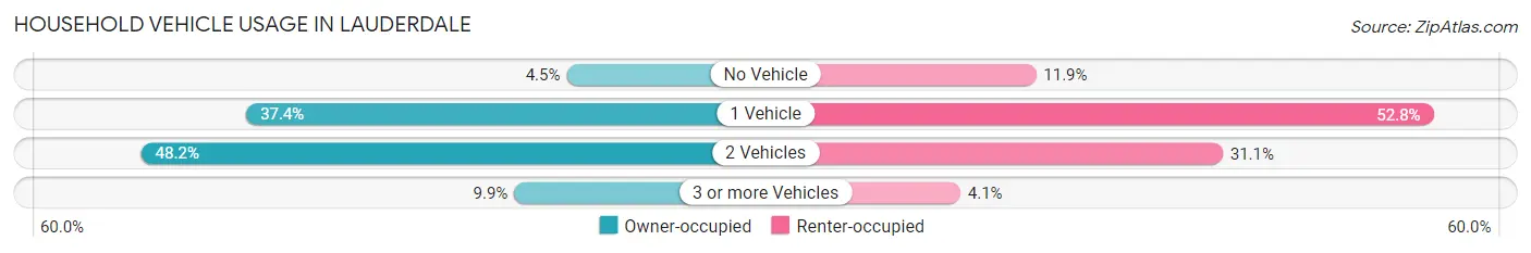 Household Vehicle Usage in Lauderdale