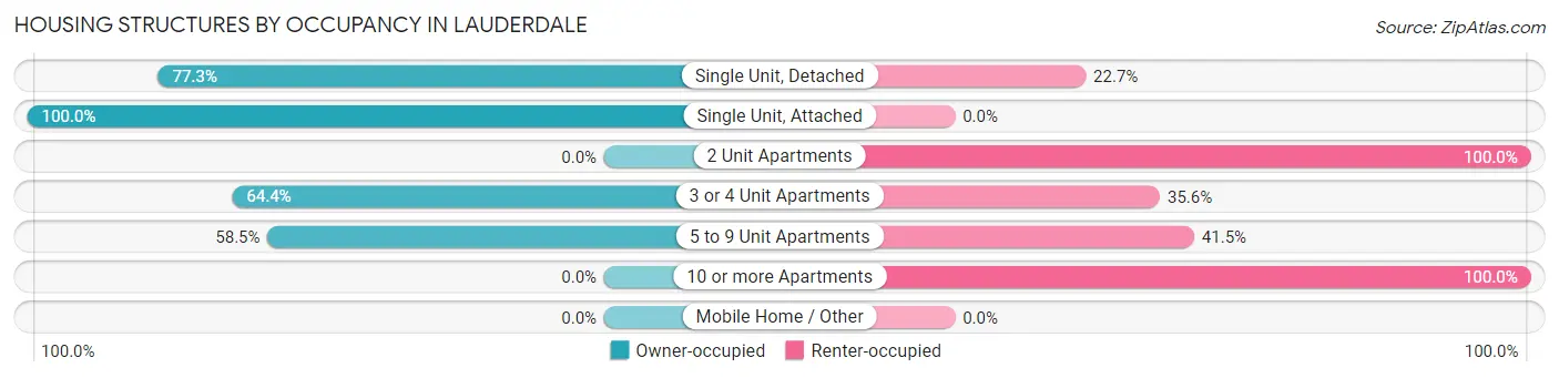 Housing Structures by Occupancy in Lauderdale