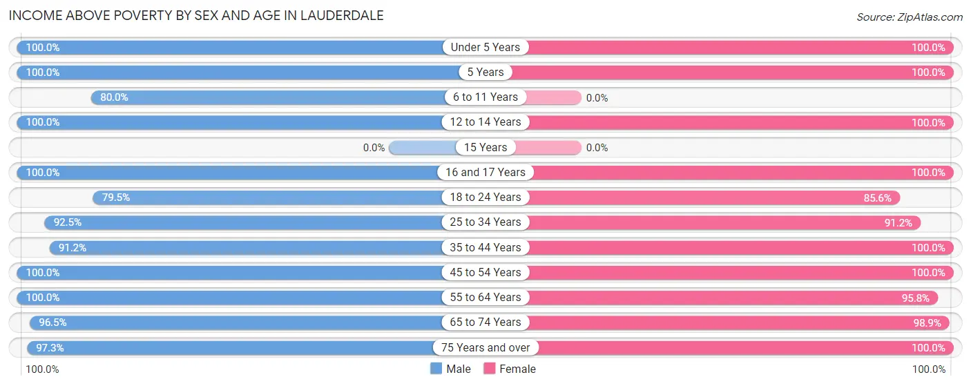 Income Above Poverty by Sex and Age in Lauderdale