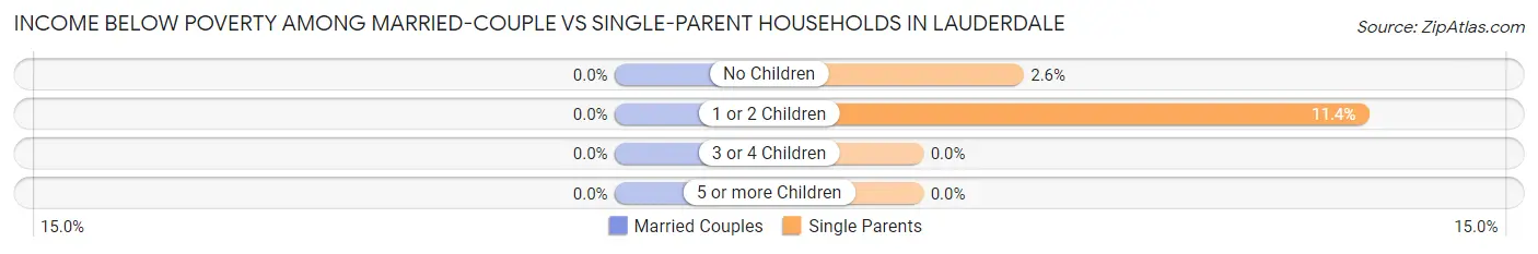 Income Below Poverty Among Married-Couple vs Single-Parent Households in Lauderdale