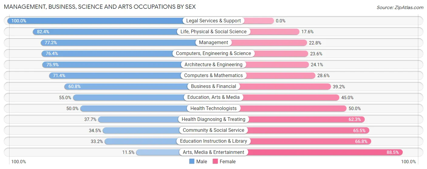 Management, Business, Science and Arts Occupations by Sex in Lauderdale