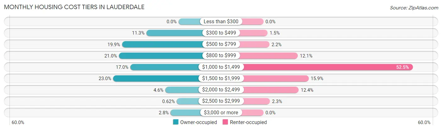 Monthly Housing Cost Tiers in Lauderdale
