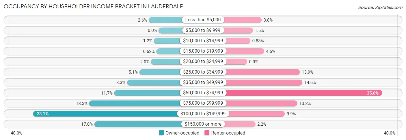 Occupancy by Householder Income Bracket in Lauderdale