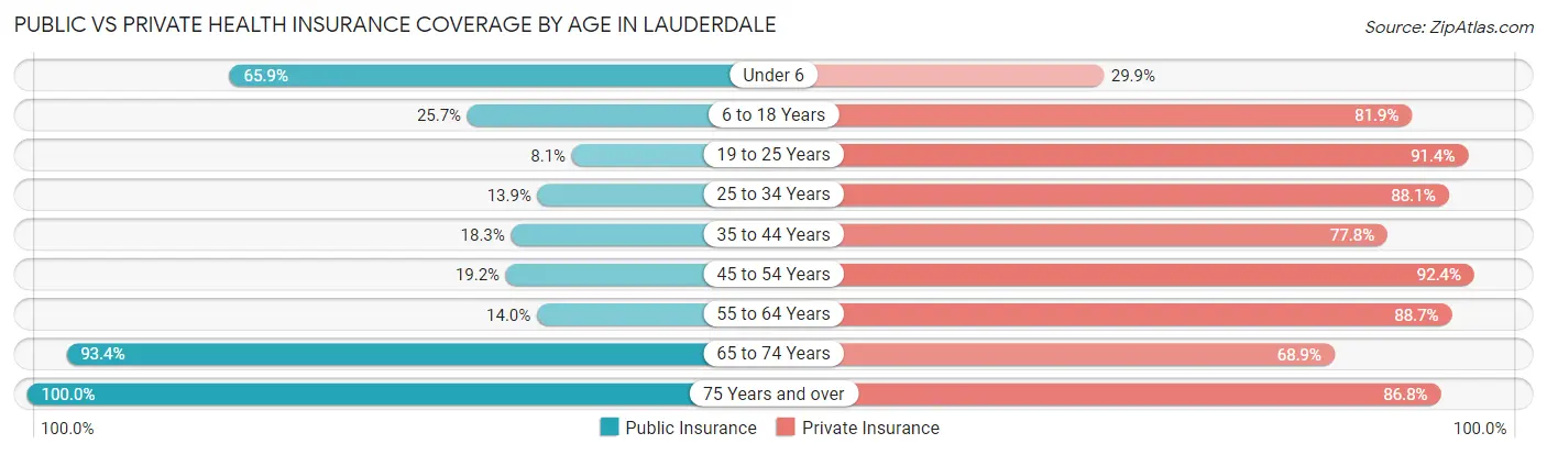 Public vs Private Health Insurance Coverage by Age in Lauderdale