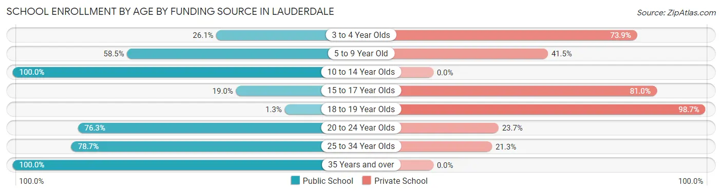 School Enrollment by Age by Funding Source in Lauderdale