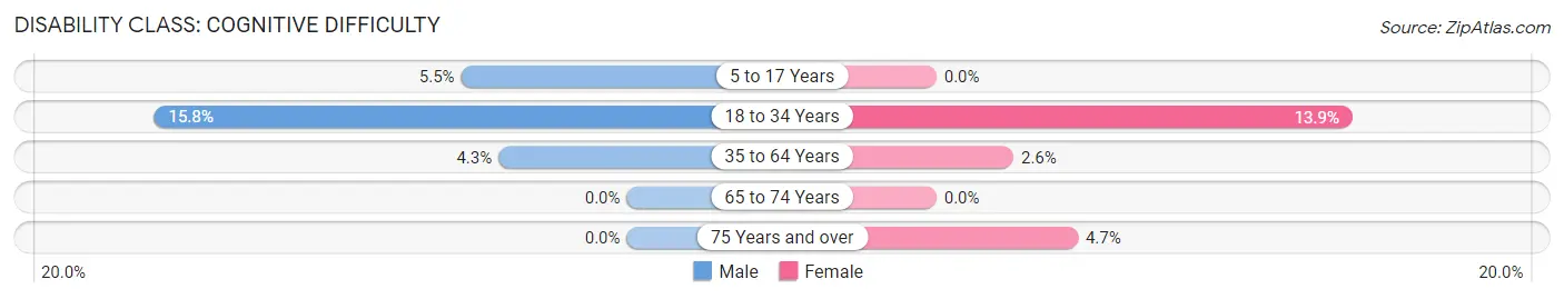 Disability in Le Center: <span>Cognitive Difficulty</span>