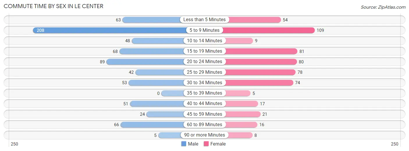 Commute Time by Sex in Le Center