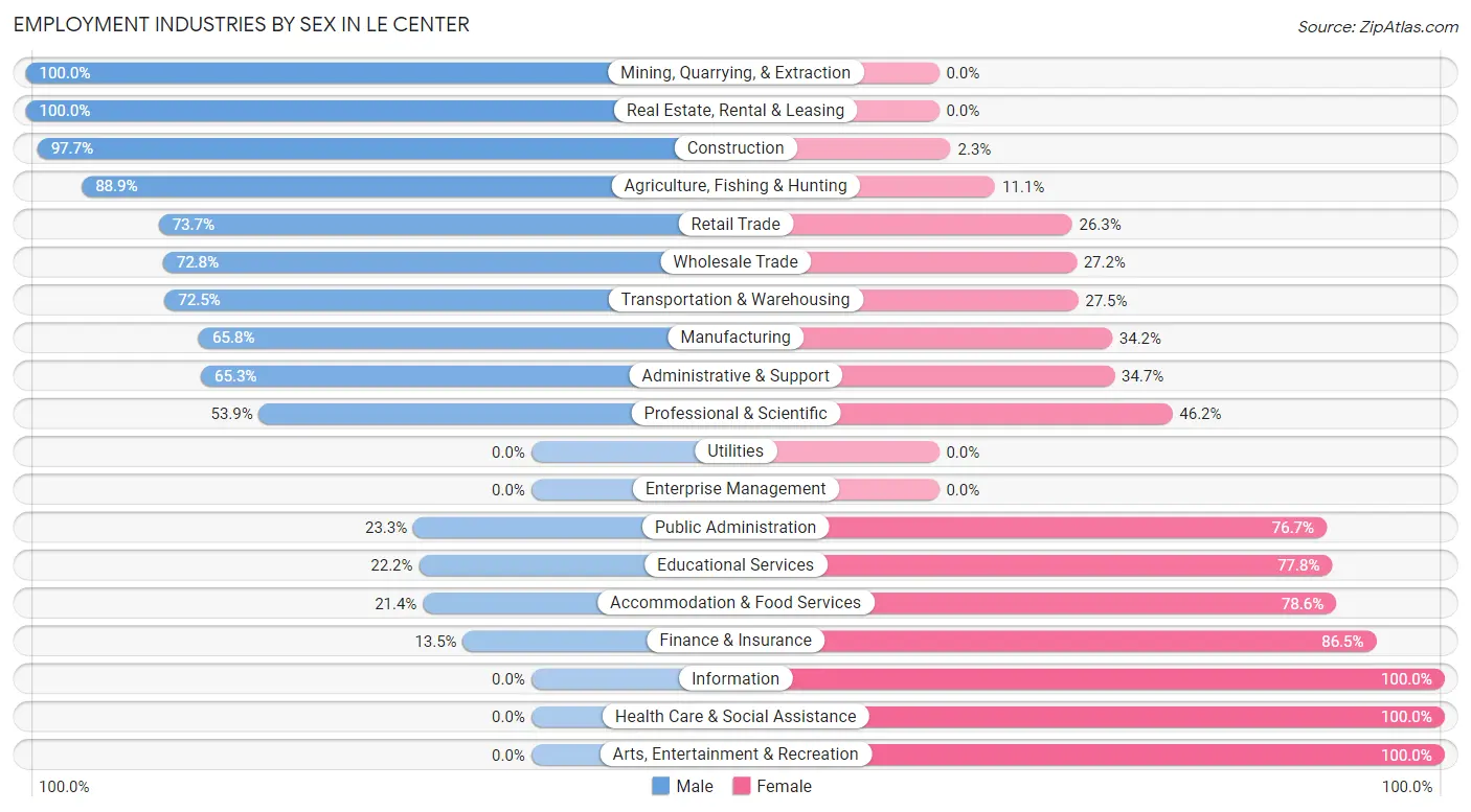 Employment Industries by Sex in Le Center