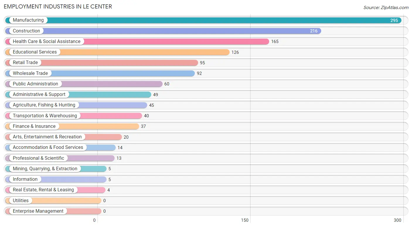 Employment Industries in Le Center