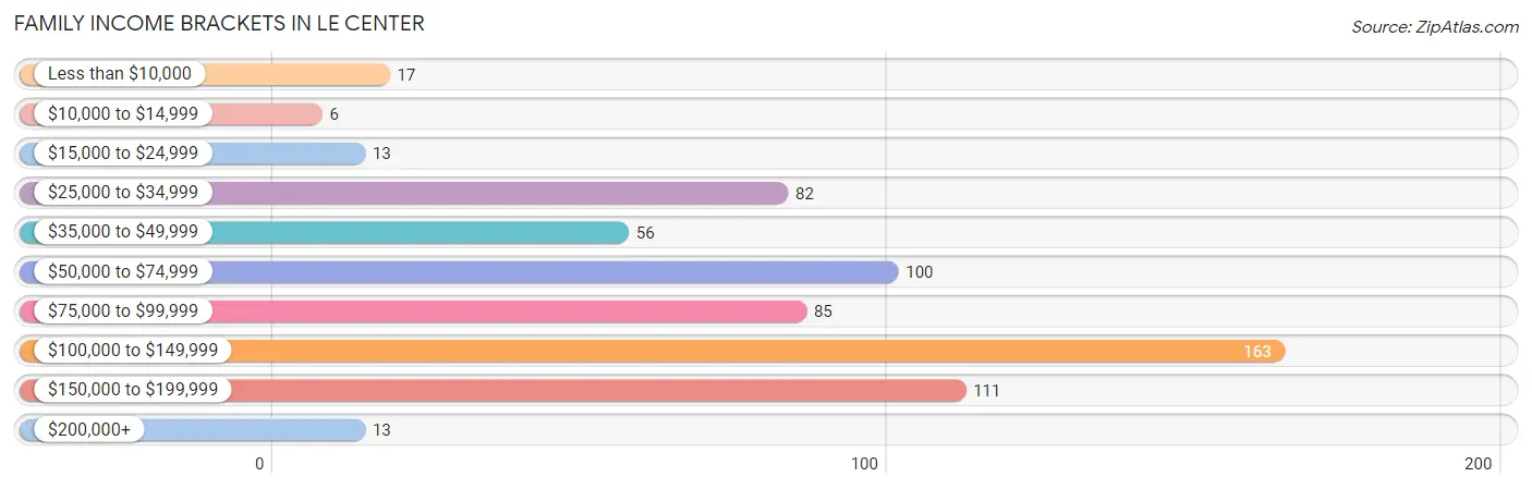 Family Income Brackets in Le Center