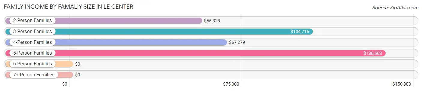 Family Income by Famaliy Size in Le Center