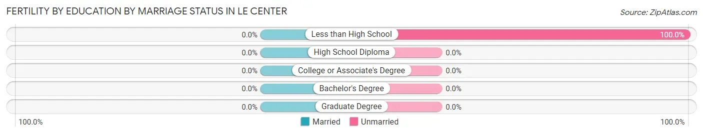 Female Fertility by Education by Marriage Status in Le Center