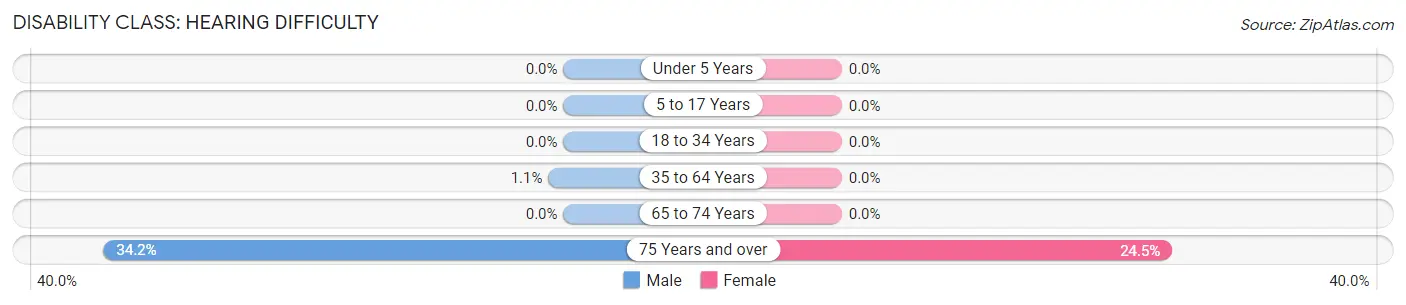 Disability in Le Center: <span>Hearing Difficulty</span>