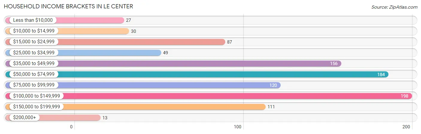 Household Income Brackets in Le Center