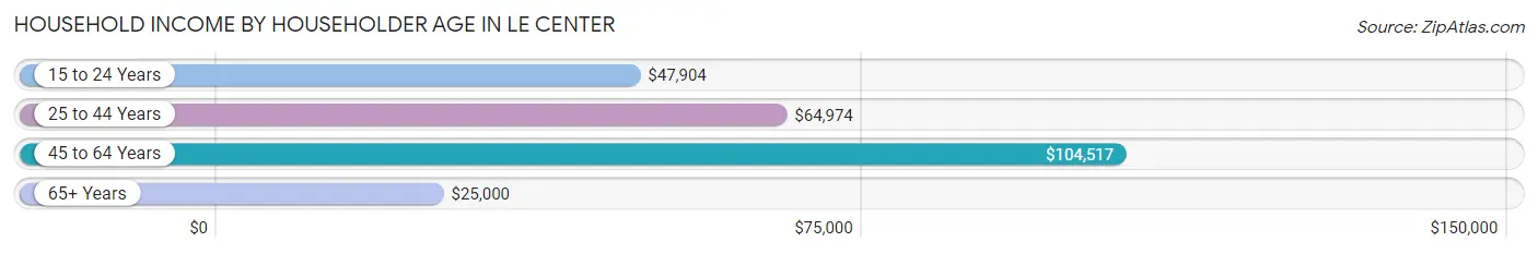 Household Income by Householder Age in Le Center