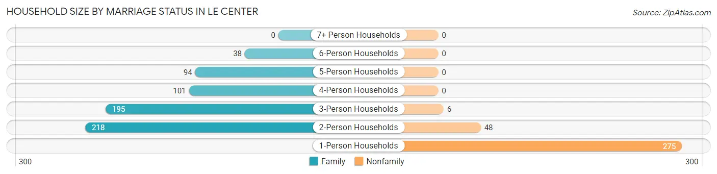 Household Size by Marriage Status in Le Center