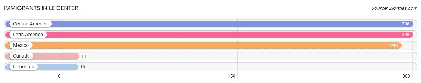 Immigrants in Le Center