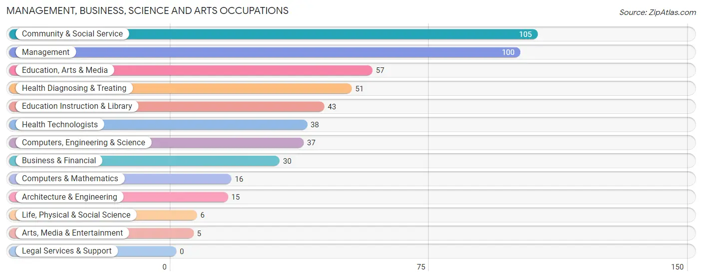 Management, Business, Science and Arts Occupations in Le Center