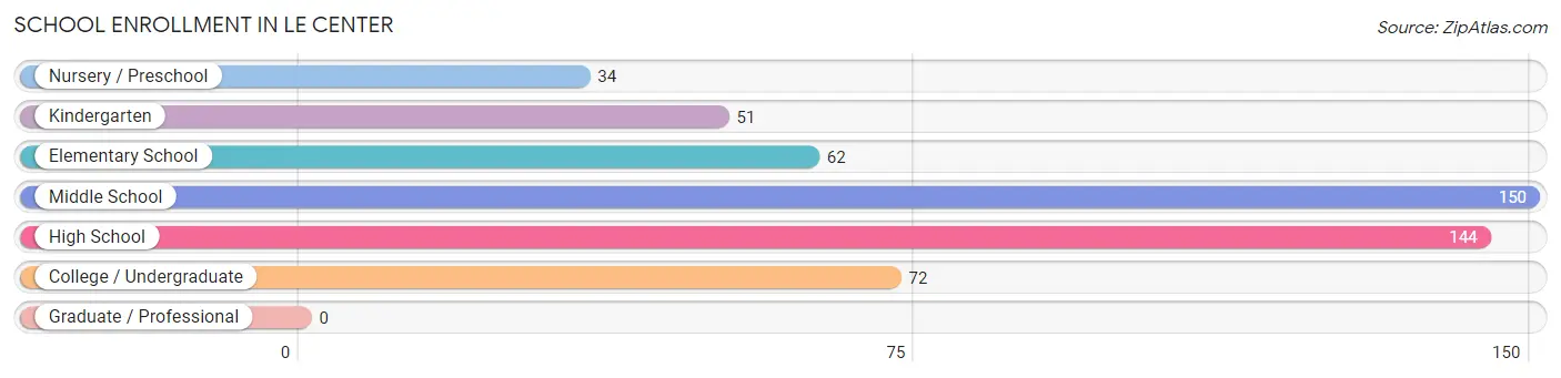 School Enrollment in Le Center