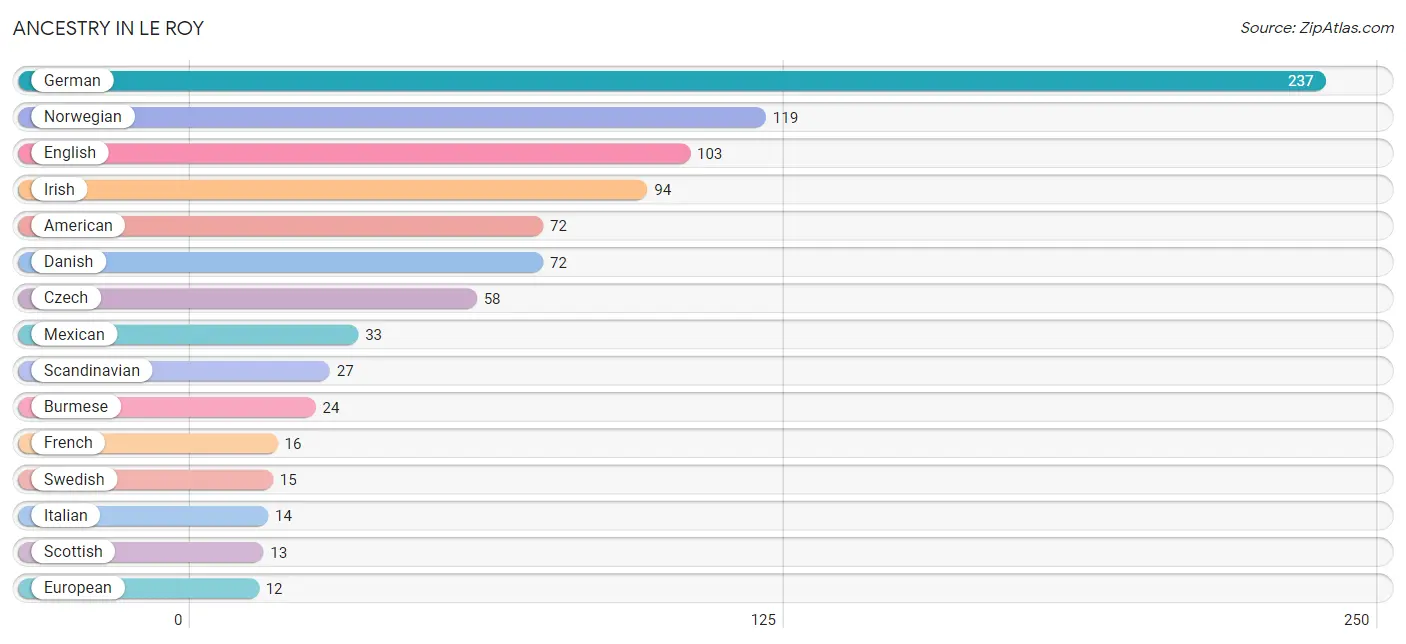 Ancestry in Le Roy