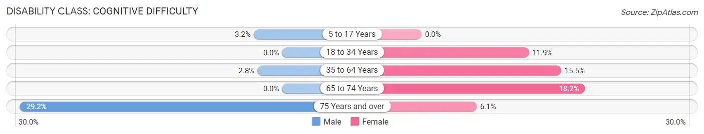 Disability in Le Roy: <span>Cognitive Difficulty</span>