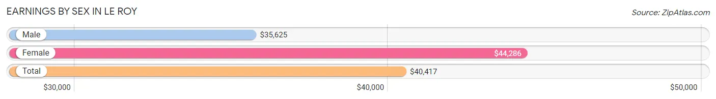 Earnings by Sex in Le Roy