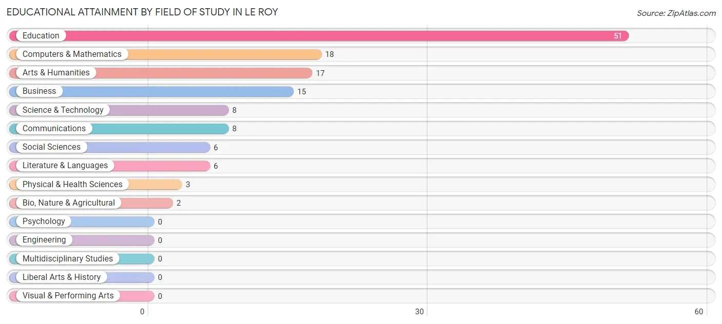 Educational Attainment by Field of Study in Le Roy