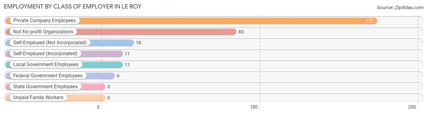 Employment by Class of Employer in Le Roy