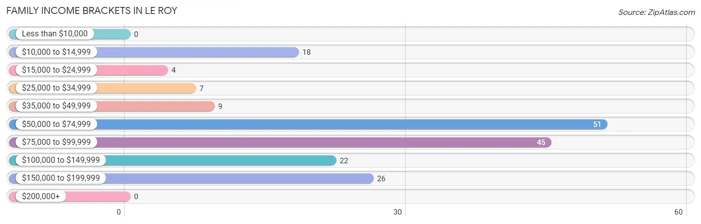 Family Income Brackets in Le Roy