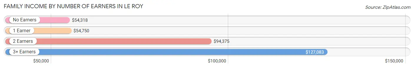 Family Income by Number of Earners in Le Roy