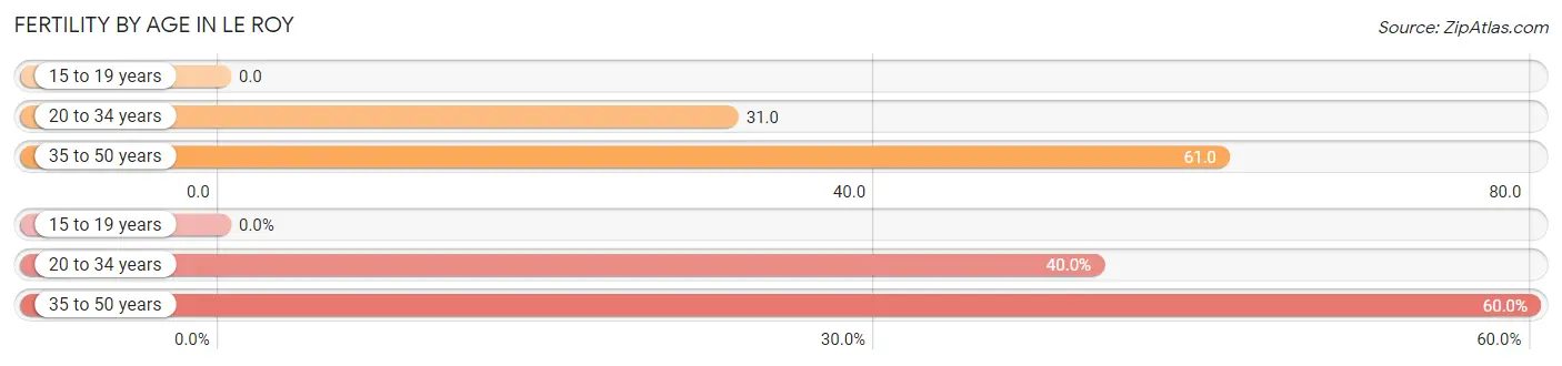 Female Fertility by Age in Le Roy