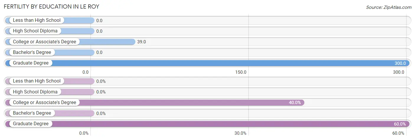 Female Fertility by Education Attainment in Le Roy