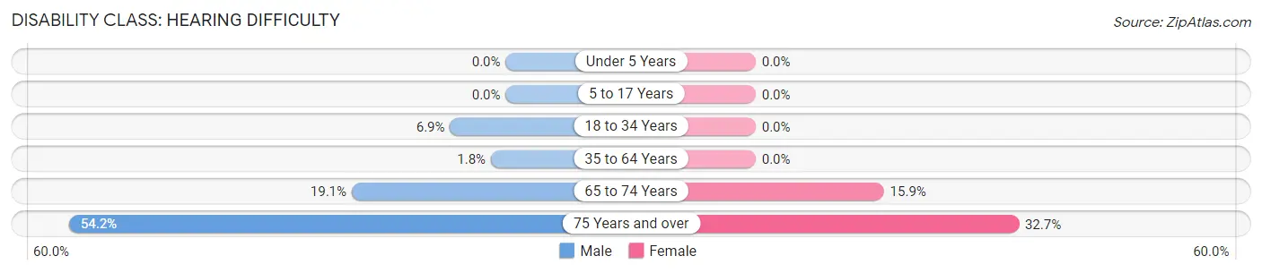 Disability in Le Roy: <span>Hearing Difficulty</span>