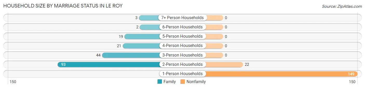 Household Size by Marriage Status in Le Roy