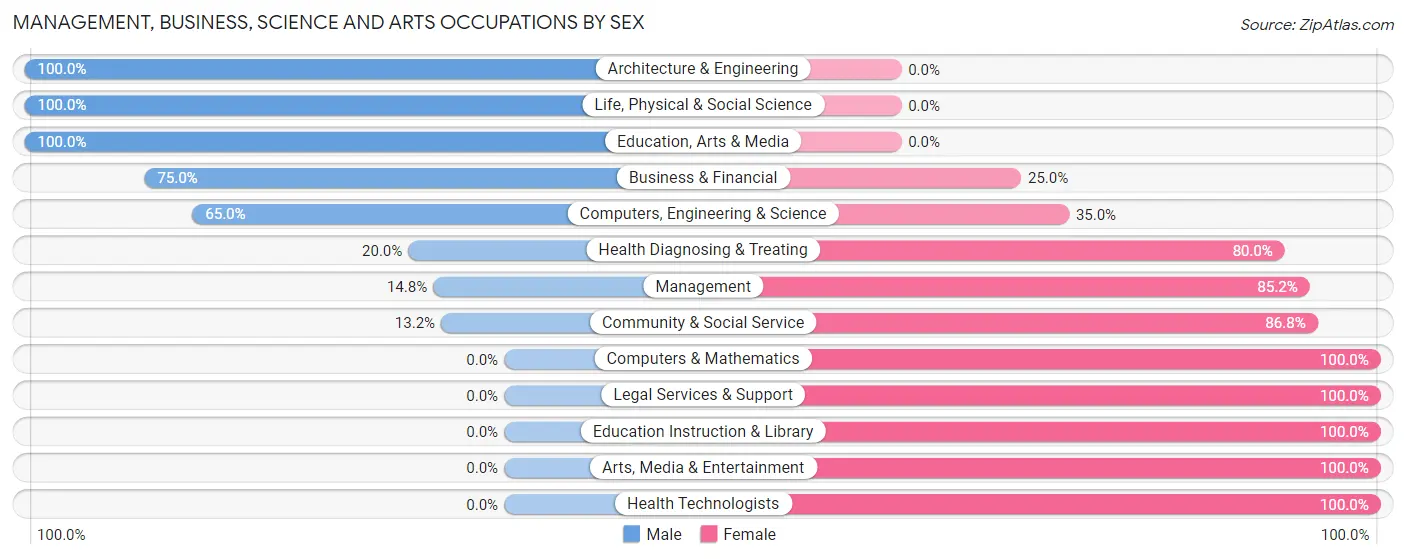 Management, Business, Science and Arts Occupations by Sex in Le Roy