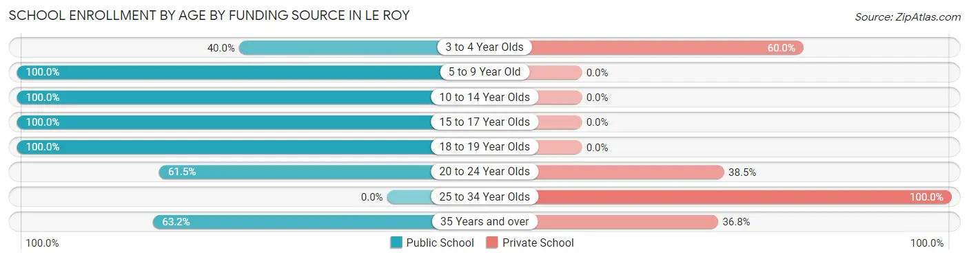 School Enrollment by Age by Funding Source in Le Roy