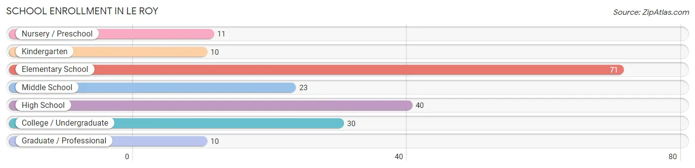 School Enrollment in Le Roy