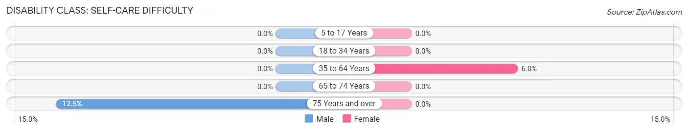 Disability in Le Roy: <span>Self-Care Difficulty</span>