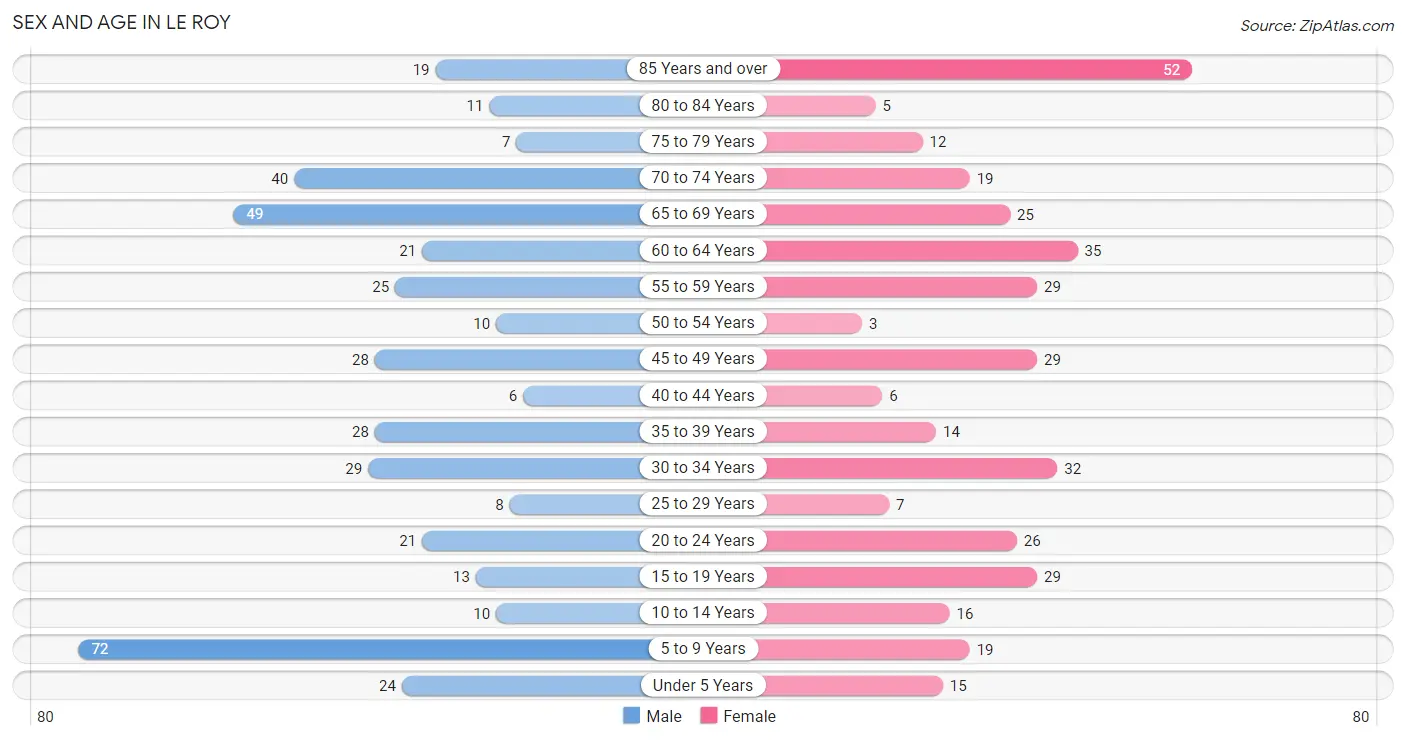 Sex and Age in Le Roy